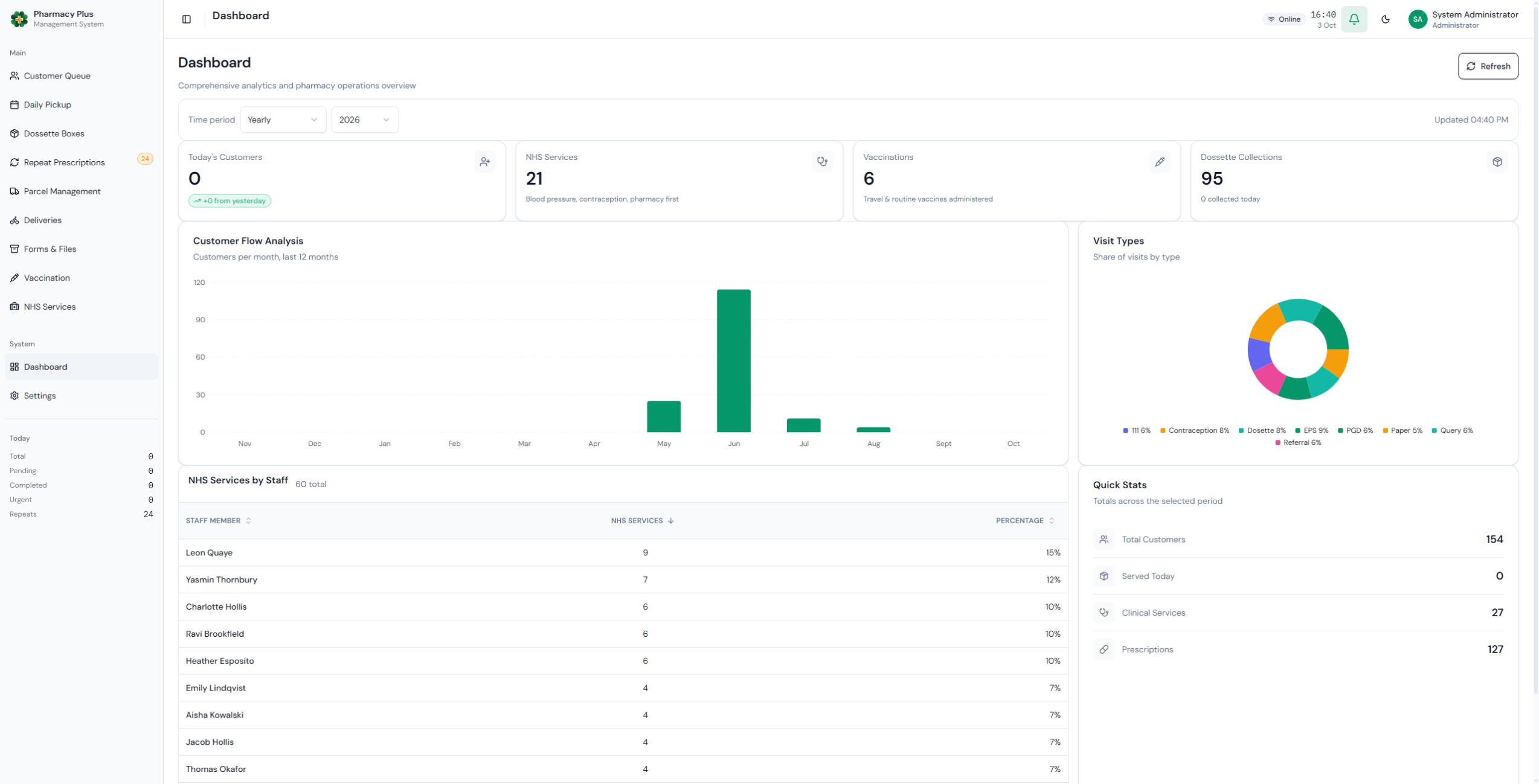 Current PharmacyPlus dashboard. The recorded walkthrough shows an earlier interface.